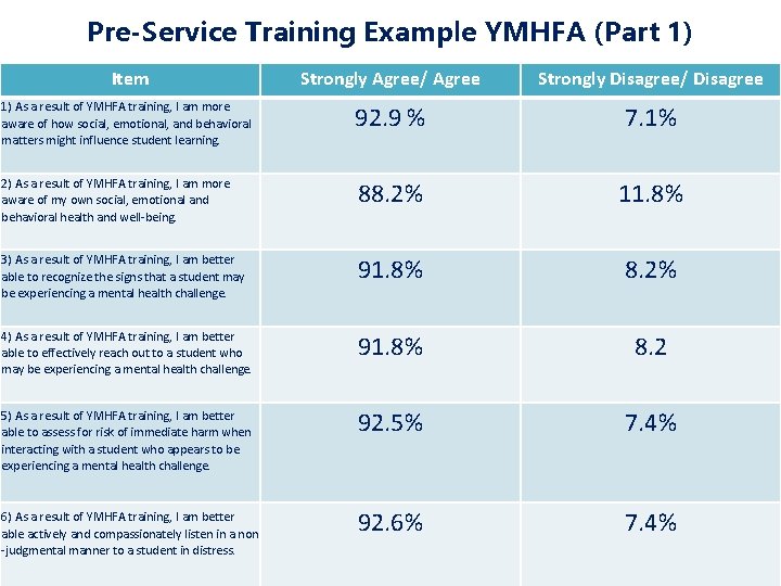 Pre-Service Training Example YMHFA (Part 1) Item Strongly Agree/ Agree Strongly Disagree/ Disagree 1)