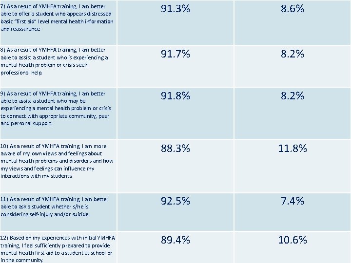 7) As a result of YMHFA training, I am better able to offer a