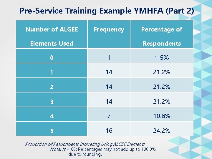 Pre-Service Training Example YMHFA (Part 2) Number of ALGEE Frequency Elements Used Percentage of