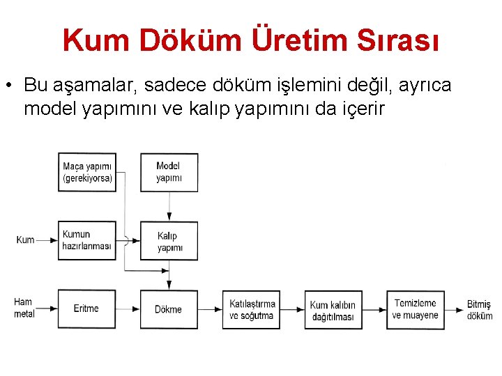 Kum Döküm Üretim Sırası • Bu aşamalar, sadece döküm işlemini değil, ayrıca model yapımını