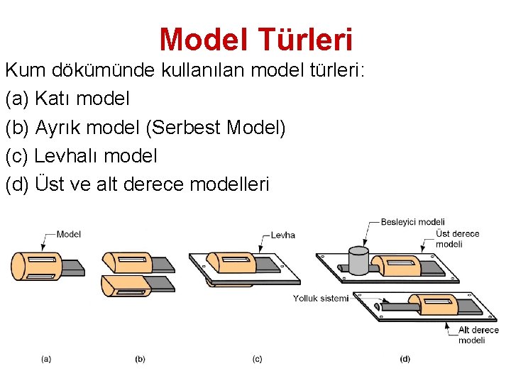 Model Türleri Kum dökümünde kullanılan model türleri: (a) Katı model (b) Ayrık model (Serbest