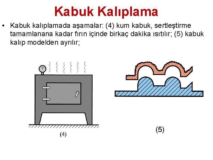 Kabuk Kalıplama • Kabuk kalıplamada aşamalar: (4) kum kabuk, sertleştirme tamamlanana kadar fırın içinde