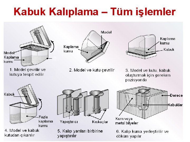 Kabuk Kalıplama – Tüm işlemler 