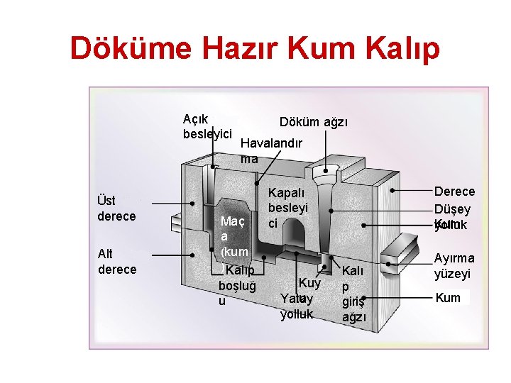 Döküme Hazır Kum Kalıp Açık besleyici Üst derece Alt derece Döküm ağzı Havalandır ma