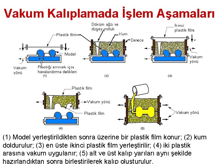 Vakum Kalıplamada İşlem Aşamaları (1) Model yerleştirildikten sonra üzerine bir plastik film konur; (2)