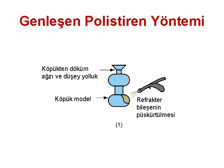 Genleşen Polistiren Yöntemi Köpükten döküm ağzı ve düşey yolluk Köpük model Refrakter bileşenin püskürtülmesi