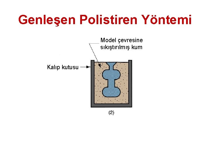 Genleşen Polistiren Yöntemi Model çevresine sıkıştırılmış kum Kalıp kutusu 