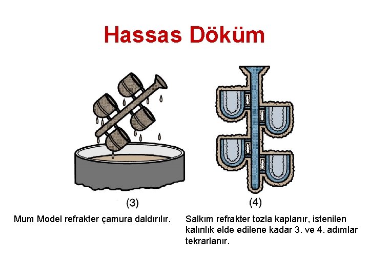 Hassas Döküm Mum Model refrakter çamura daldırılır. Salkım refrakter tozla kaplanır, istenilen kalınlık elde