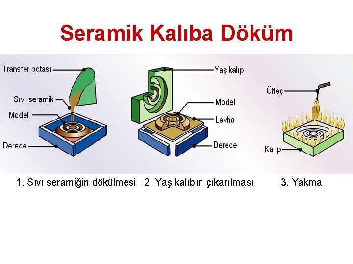 Seramik Kalıba Döküm 1. Sıvı seramiğin dökülmesi 2. Yaş kalıbın çıkarılması 3. Yakma 