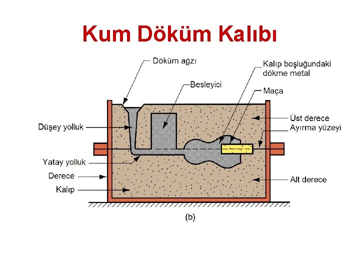 Kum Döküm Kalıbı 