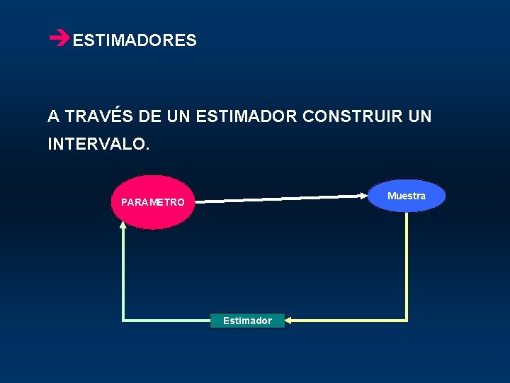 èESTIMADORES A TRAVÉS DE UN ESTIMADOR CONSTRUIR UN INTERVALO. Muestra PARAMETRO Estimador 