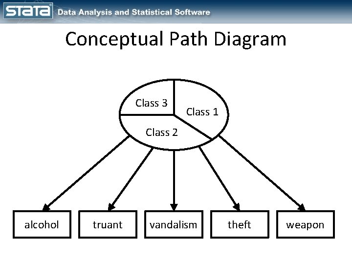 Conceptual Path Diagram Class 3 Class 1 Class 2 alcohol truant vandalism theft weapon Conceptual Path Diagram Class 3 Class 1 Class 2 alcohol truant vandalism theft weapon