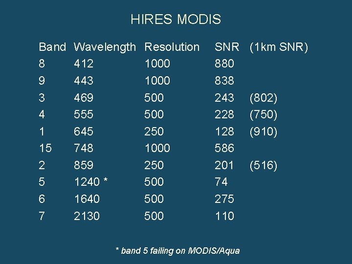 HIRES MODIS Band 8 9 3 4 1 15 2 5 6 7 Wavelength