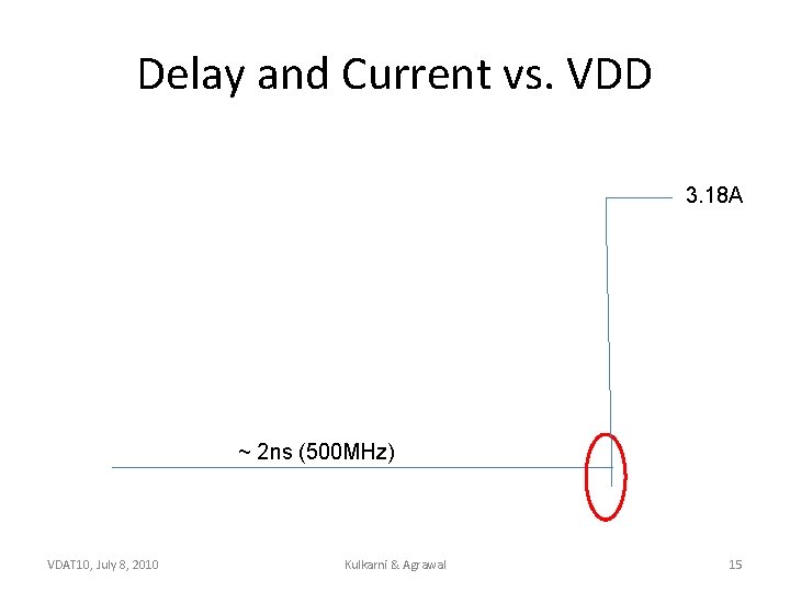 Delay and Current vs. VDD 3. 18 A ~ 2 ns (500 MHz) VDAT