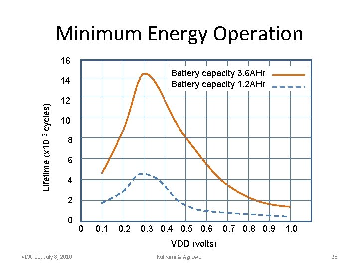 Minimum Energy Operation 16 Battery capacity 3. 6 AHr Battery capacity 1. 2 AHr