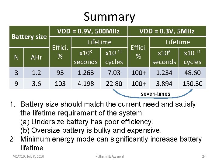 Summary VDD = 0. 9 V, 500 MHz Battery size Lifetime Effici. 3 11