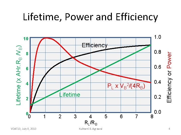 Lifetime, Power and Efficiency 1. 0 Efficiency 8 0. 8 6 0. 6 4