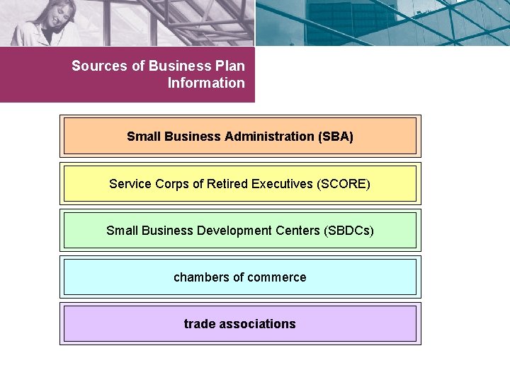 Sources of Business Plan Information Small Business Administration (SBA) Service Corps of Retired Executives