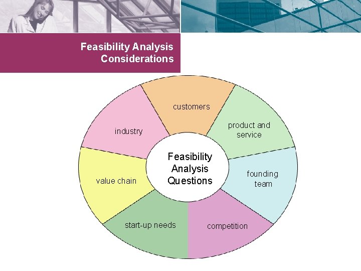 Feasibility Analysis Considerations customers product and service industry value chain Feasibility Analysis Questions start-up