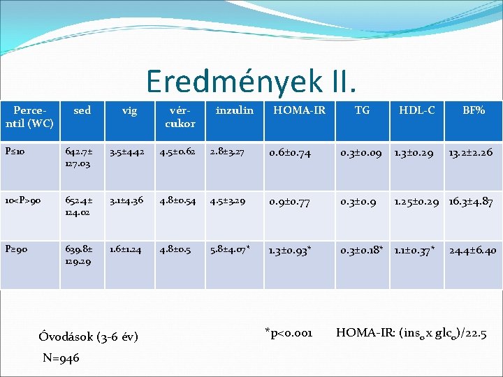 Eredmények II. Percentil (WC) sed vig vércukor inzulin HOMA-IR TG HDL-C BF% 13. 2±