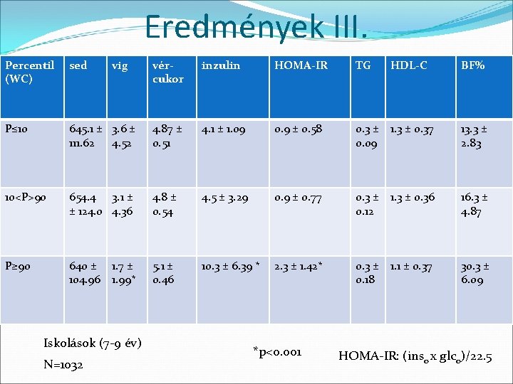 Eredmények III. Percentil (WC) sed P≤ 10 vig vércukor inzulin HOMA-IR TG HDL-C BF%