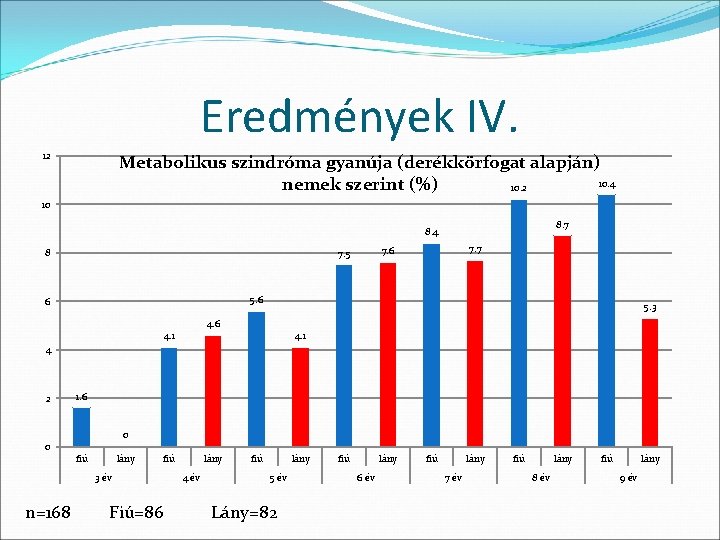 Eredmények IV. 12 Metabolikus szindróma gyanúja (derékkörfogat alapján) 10. 4 nemek szerint (%) 10.