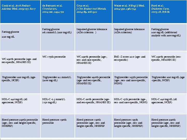 Cook et al. Arch Pediatr Adolesc Med, 2003; 157, 821 -7 de Ferranti et
