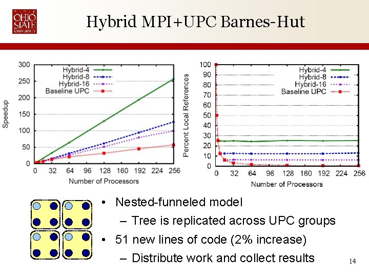 Hybrid MPI+UPC Barnes-Hut • Nested-funneled model – Tree is replicated across UPC groups •