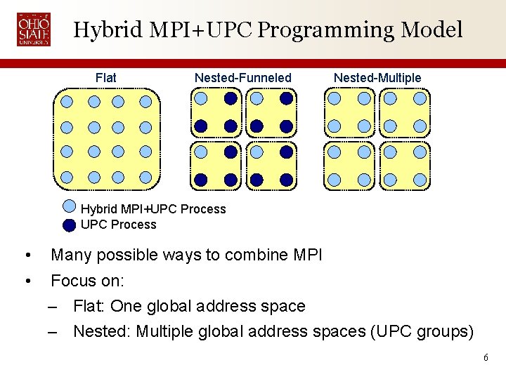 Hybrid MPI+UPC Programming Model Flat Nested-Funneled Nested-Multiple Hybrid MPI+UPC Process • Many possible ways