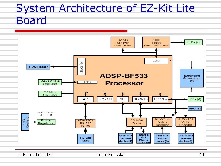 System Architecture of EZ-Kit Lite Board 05 November 2020 Veton Këpuska 14 