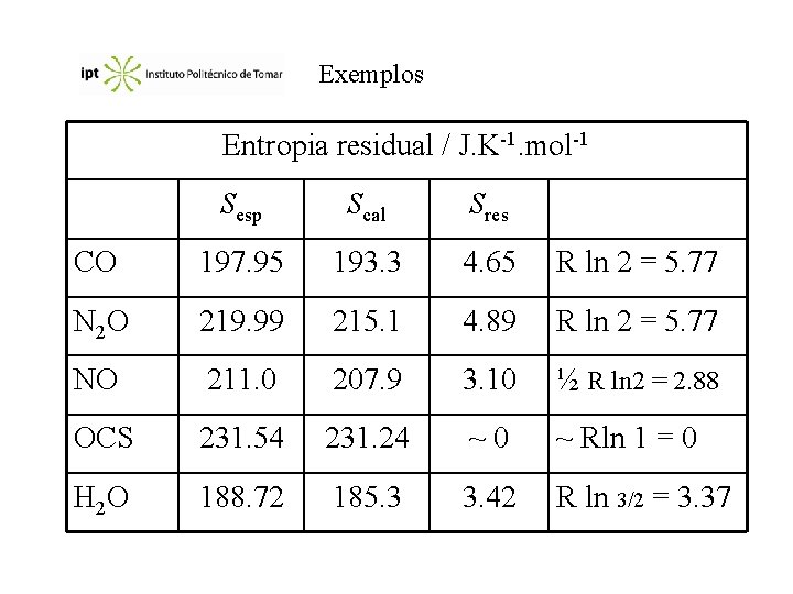 Exemplos Entropia residual / J. K-1. mol-1 Sesp Scal Sres CO 197. 95 193.