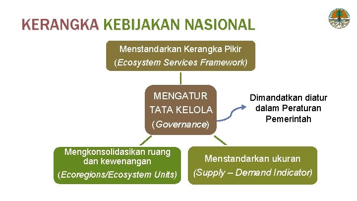 KERANGKA KEBIJAKAN NASIONAL Menstandarkan Kerangka Pikir (Ecosystem Services Framework) MENGATUR TATA KELOLA (Governance) Mengkonsolidasikan