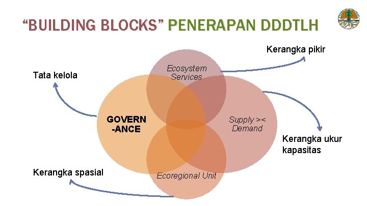 “BUILDING BLOCKS” PENERAPAN DDDTLH Kerangka pikir Ecosystem Services Tata kelola GOVERN -ANCE Kerangka spasial