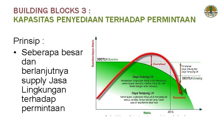 BUILDING BLOCKS 3 : KAPASITAS PENYEDIAAN TERHADAP PERMINTAAN Prinsip : • Seberapa besar dan