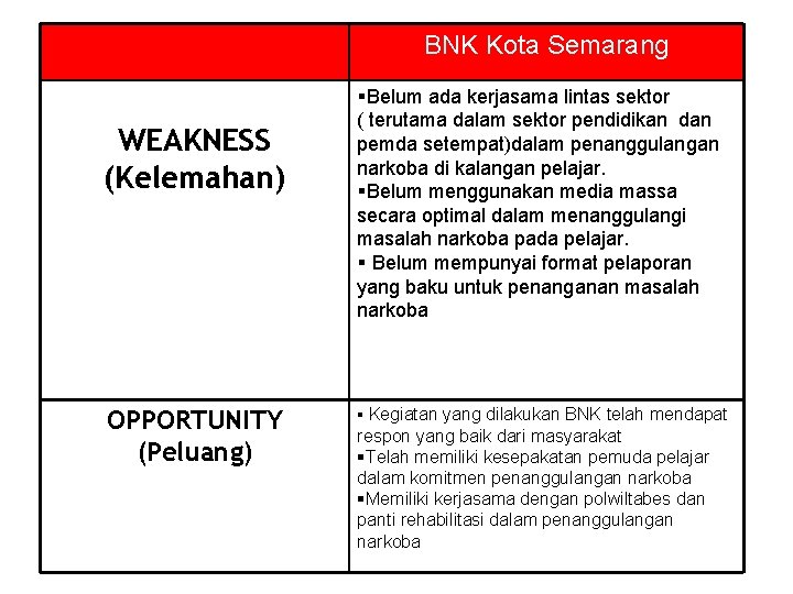 BNK Kota Semarang WEAKNESS (Kelemahan) OPPORTUNITY (Peluang) Belum ada kerjasama lintas sektor ( terutama