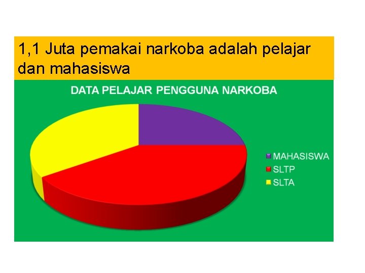 1, 1 Juta pemakai narkoba adalah pelajar dan mahasiswa 