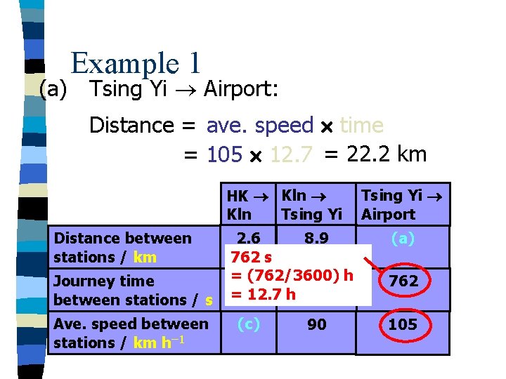 Example 1 (a) Tsing Yi Airport: Distance = ave. speed time = 105 12.