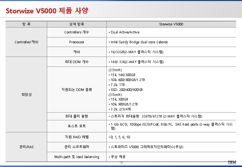 Storwize V 5000 제품 사양 항목 상세 항목 Controllers 개수 Controller/캐쉬 Processor Dual Active/Active