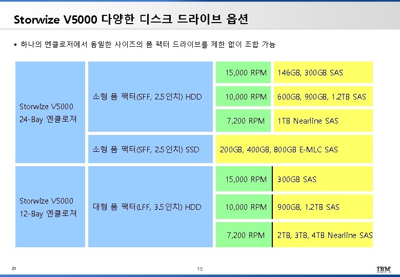 Storwize V 5000 다양한 디스크 드라이브 옵션 § 하나의 엔클로저에서 동일한 사이즈의 폼 팩터