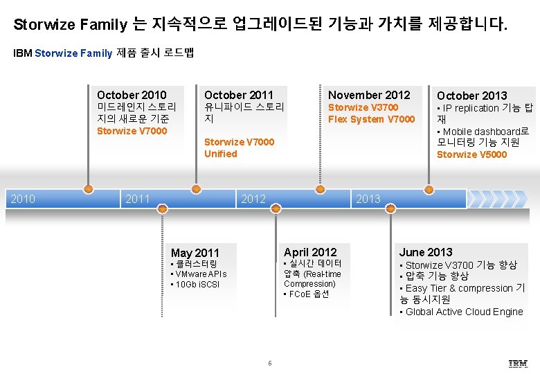 Storwize Family 는 지속적으로 업그레이드된 기능과 가치를 제공합니다. IBM Storwize Family 제품 출시 로드맵