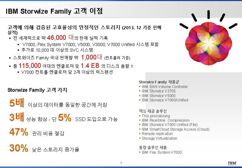 IBM Storwize Family 고객 이점 고객에 의해 검증된 고효율성의 안정적인 스토리지 (2013. 12 기준