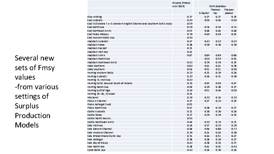 Oceana (Froese et al 2016) Several new sets of Fmsy values -from various settings