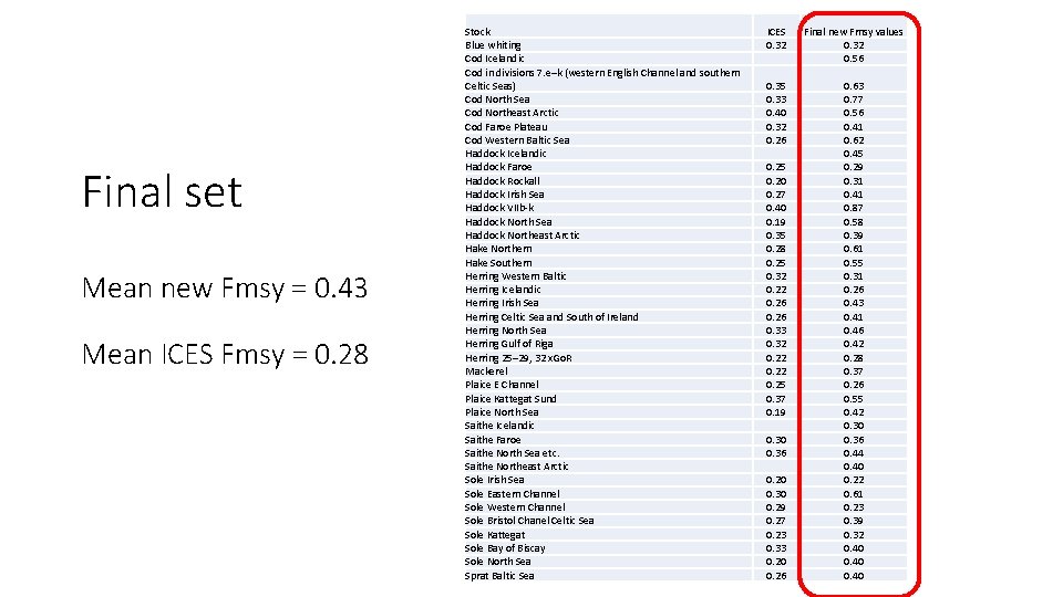 Final set Mean new Fmsy = 0. 43 Mean ICES Fmsy = 0. 28