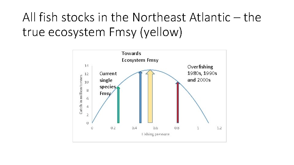 All fish stocks in the Northeast Atlantic – the true ecosystem Fmsy (yellow) Towards