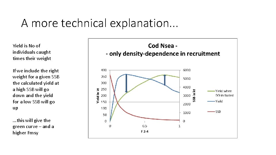 A more technical explanation. . . Yield is No of individuals caught times their