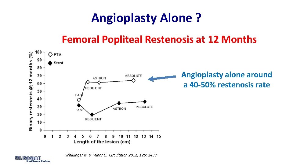 Angioplasty Alone ? Femoral Popliteal Restenosis at 12 Months Angioplasty alone around a 40
