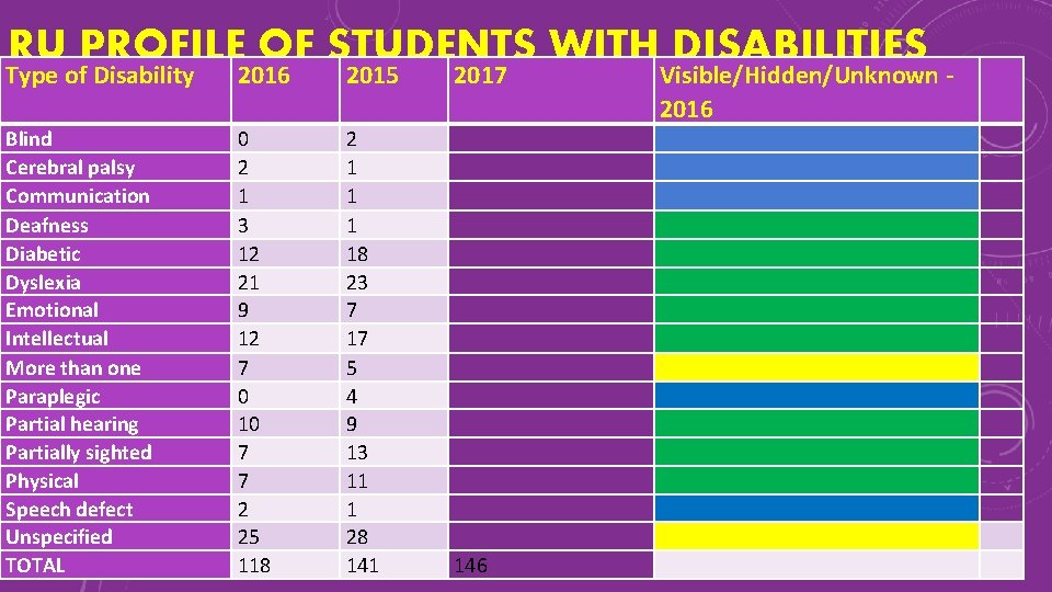 RU PROFILE OF STUDENTS WITH DISABILITIES Type of Disability 2016 2015 Blind Cerebral palsy