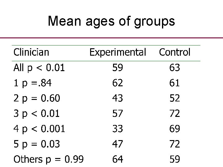 Mean ages of groups 