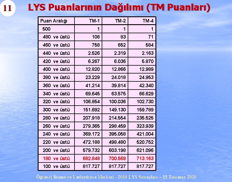 11 LYS Puanlarının Dağılımı (TM Puanları) Puan Aralığı TM-1 TM-2 TM-4 1 1 1