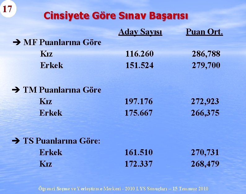 17 Cinsiyete Göre Sınav Başarısı Aday Sayısı Puan Ort. è MF Puanlarına Göre Kız